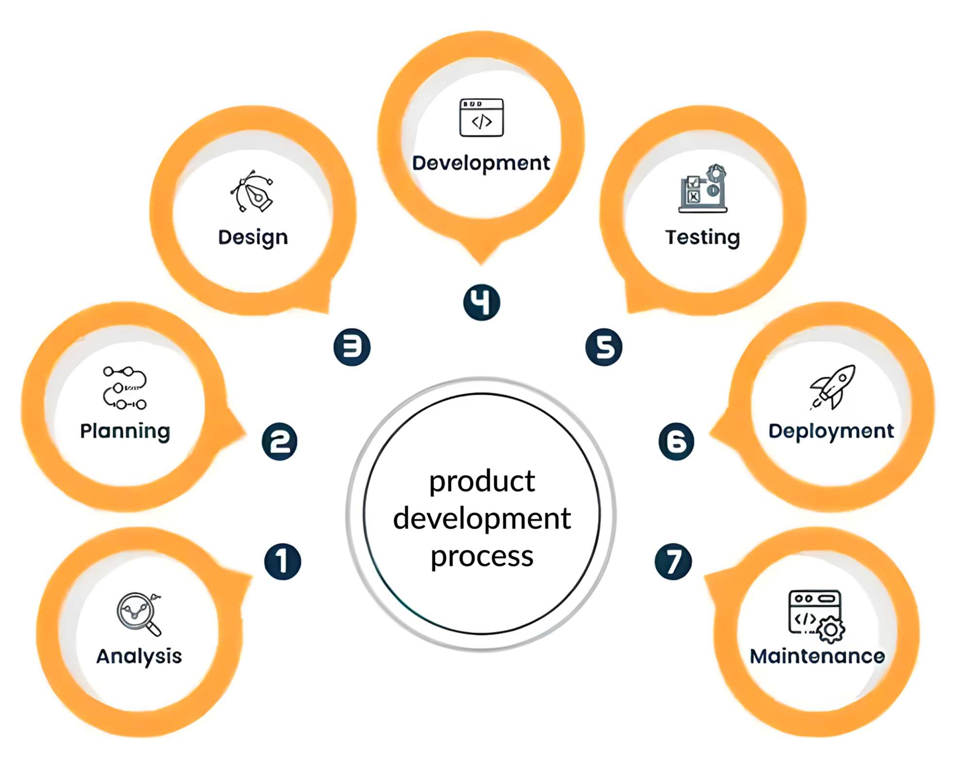 IoT Product Development Services