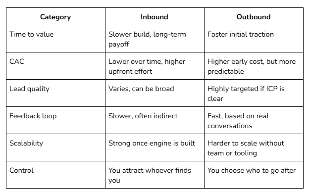 Outbound vs. Inbound in GTM: Which Should You Prioritize?